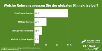 Frage: Welche Relevanz messen sie der globalen Klimakrise bei?