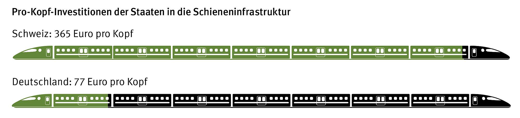 Grafik pro-Kopf-Investitonen der Staaten in die Schieneninfrastruktur. Vergleich der Schweiz mit Deutschland.