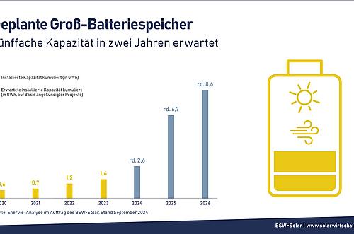 Batteriespeicher Graphik