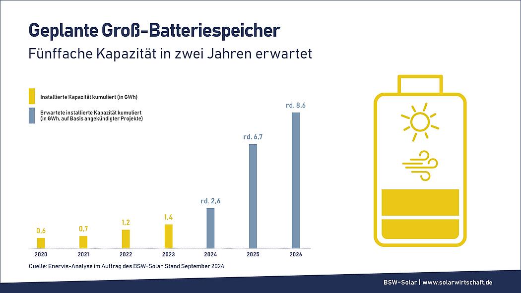 Batteriespeicher Graphik