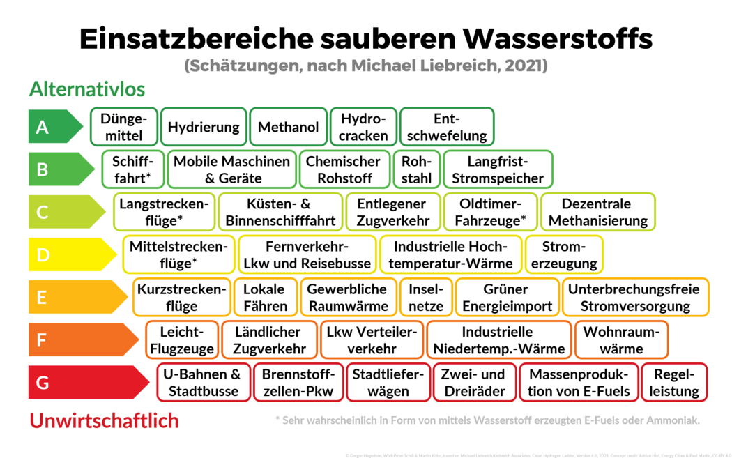 Grafik, welche die unterschiedlichen Einsatzbereiche von sauberem Wasserstoff nach ihrer Wirtschaftlichkeit einordnet