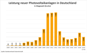Jährliche neu installierte Brutto-Leistung von Photovoltaikanlagen in Deutschland (in Megawatt). 