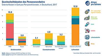 Grafik der Kosten pro Person und gefahrenen Kilometer, aufgeschlüsselt nach Verkehrsträgern.