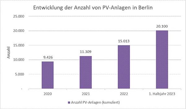 Balkendiagramm mit Solarausbau in Berlin von 2020 bis 1. Halbjahr 2023