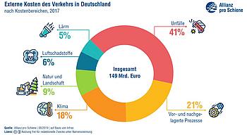 Grafik der externen Kosten des Verkehrs, aufgeschlüsselt nach Kostenbereichen.