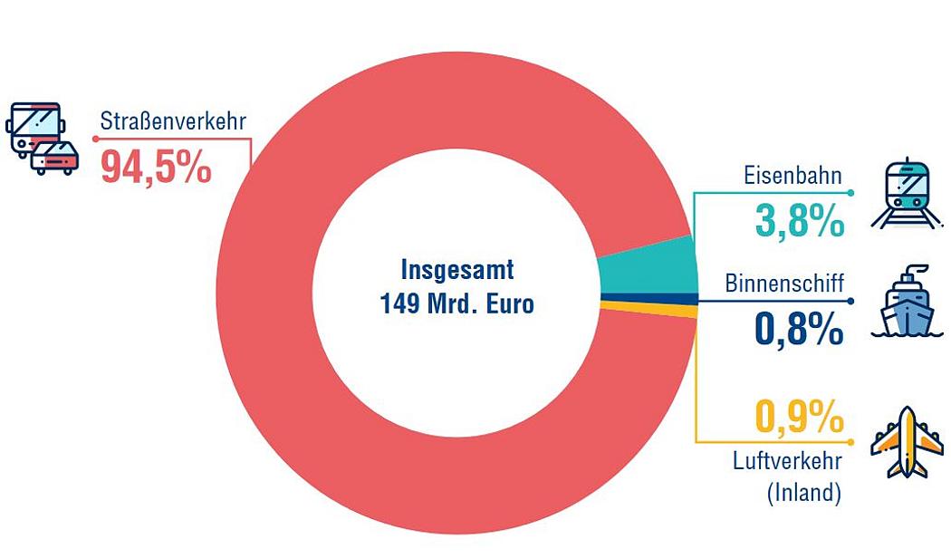 Grafik der externen Kosten, aufgeschlüsselt nach Verkehrsträgern.