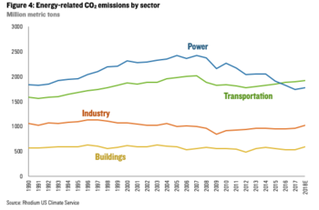 Energiebedingte CO2-Emissionen nach Sektor.