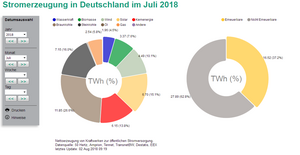 Stromerzeugung von Kraftwerken zur öffentlichen Stromversorgung