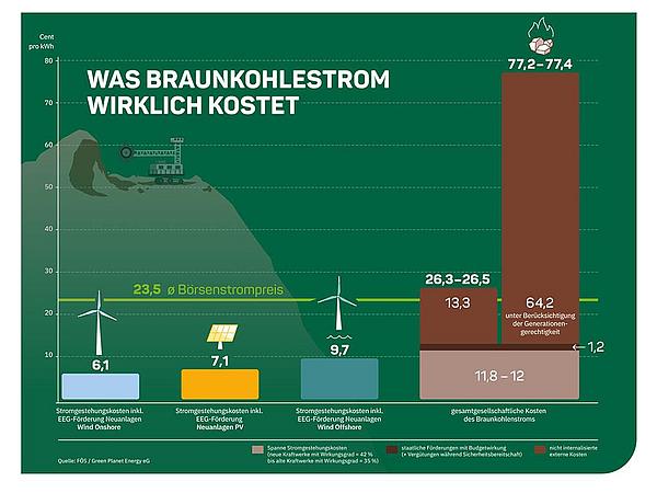 Graphik Kosten Braunkohlestrom