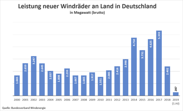 Jährliche neu installierte Brutto-Leistung von Windrädern an Land in Deutschland in Megawatt, 2019 nur 1. Halbjahr.