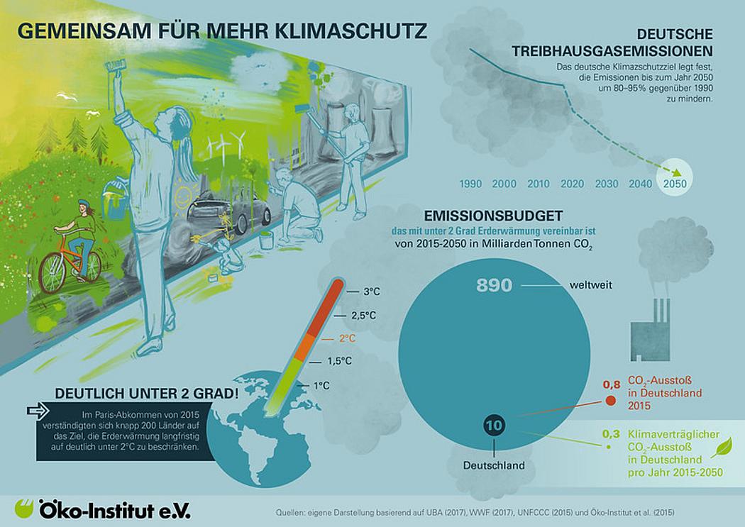 Klimaschutz-Grafik vom Öko-Institut