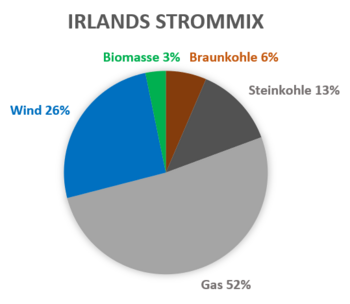 Grafik zu Irlands Strommix. Daten im Text.