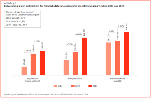 2018 waren über eine Million Menschen in Klimaschutz-Leitmärkten beschäftigt. 