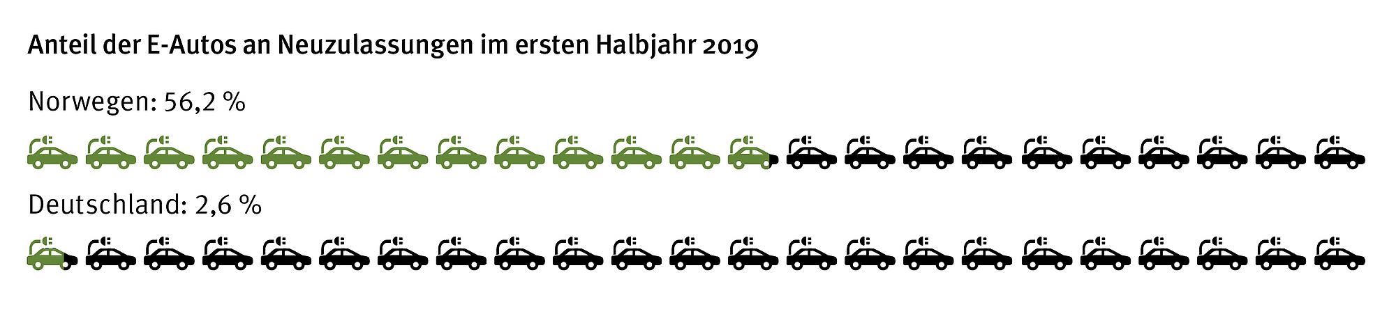 Grafik Anteil der E-Autos an Neuzulassungen im ersten Halbjahr 2019. Vergleich Deutschland und Norwegen.