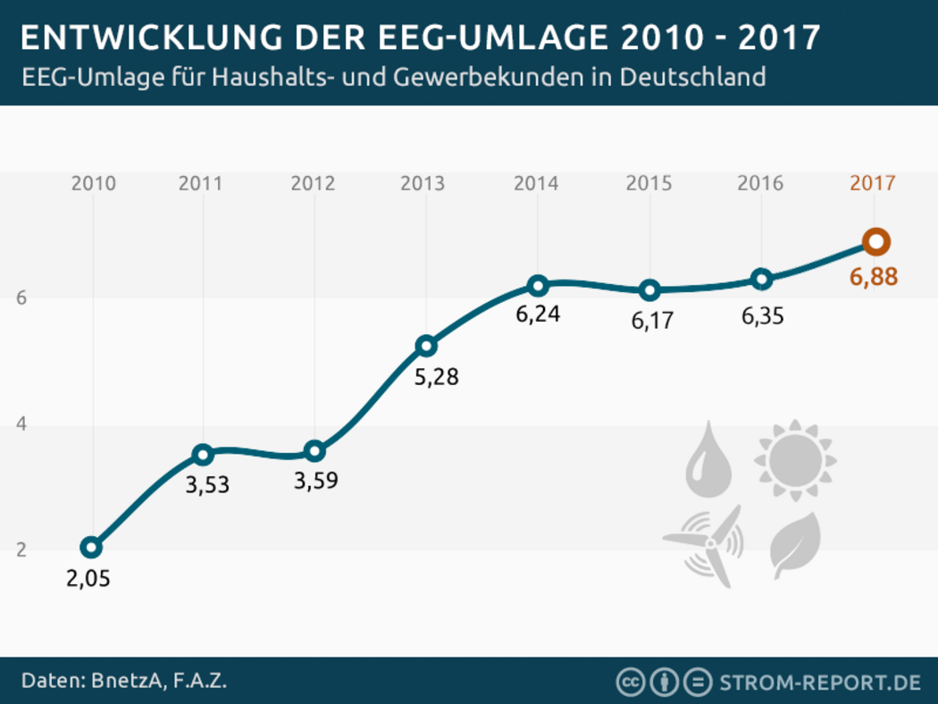 Erst zum zweiten Mal sinkt die EEG-Umlage seit der Einführung im Jahr 1998. (Foto: © <a href="https://1-stromvergleich.com/strom-report-eegumlage-2018">Strom Report</a>)