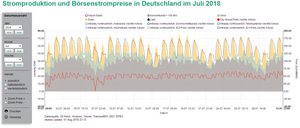 Abdeckung der Solarstromerzeugung von den Lastspitzen