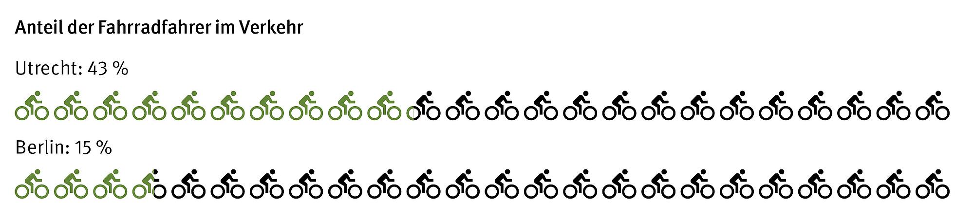 Grafik Anteil der Fahrradfahrer im Verkehr. Vergleich zwischen Utrecht und Berlin.