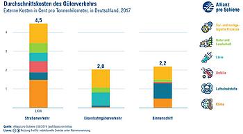 Grafik der externen Kosten im Güterverkehr, aufgeschlüsselt nach Verkehrsträgern.