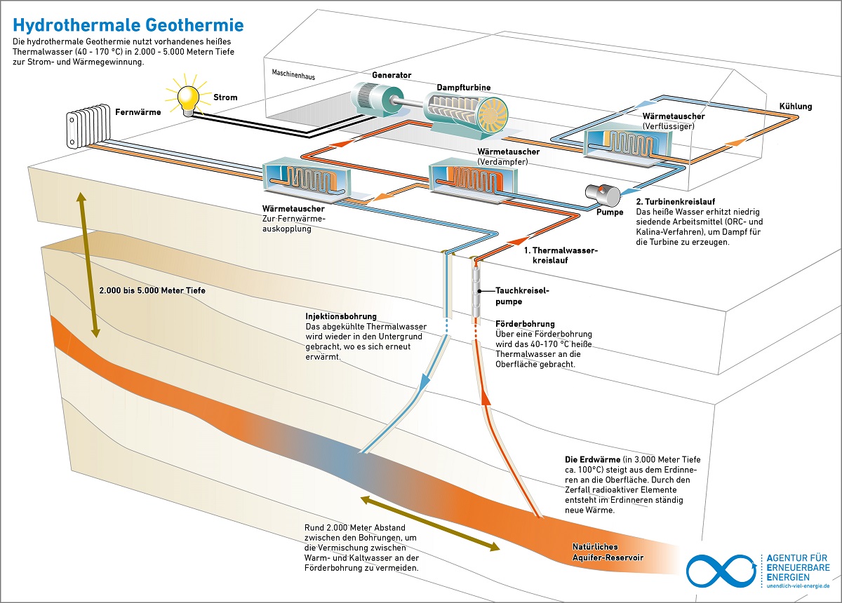 Nach anfänglichen Verzögerungen fördert das Geothermiekraftwerk seit 30 Jahren Erdwärme für die Region