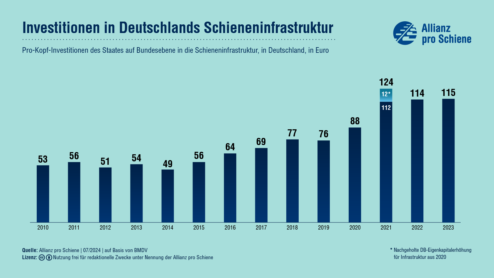 Entwicklung der Pro-Kopf-Investitionen in Deutschland 