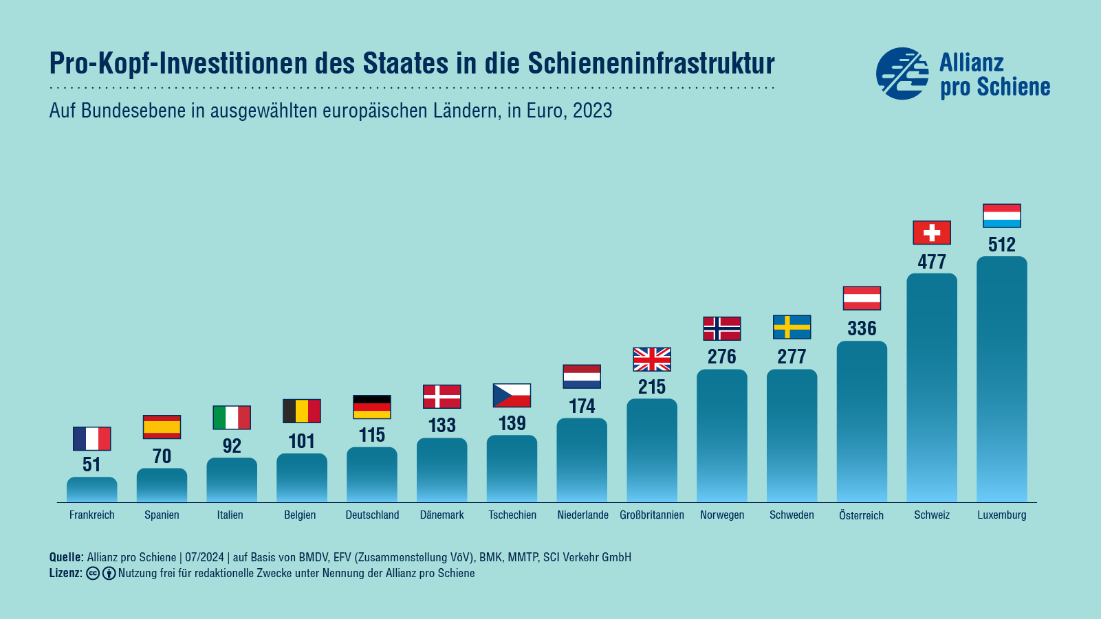 Entwicklung der Pro-Kopf-Investitionen im europäischen Ländervergleich