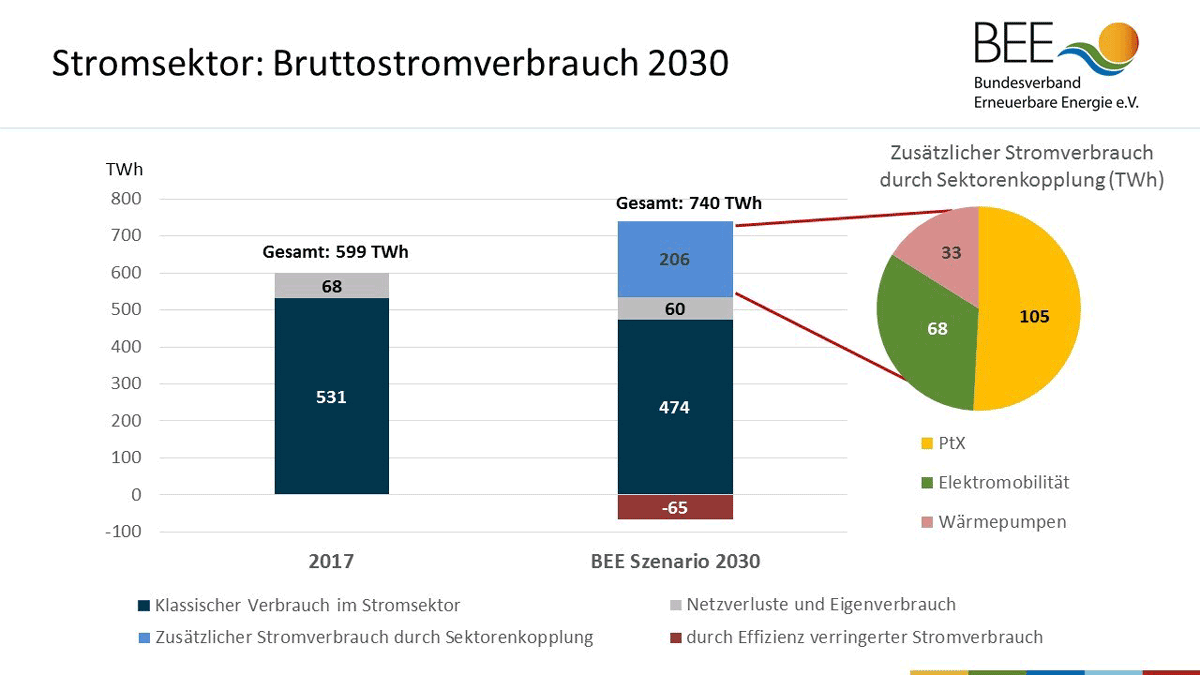 Bruttostromverbrauch in den Jahren 2017 und 2030 nach Berechnungen des BEE.